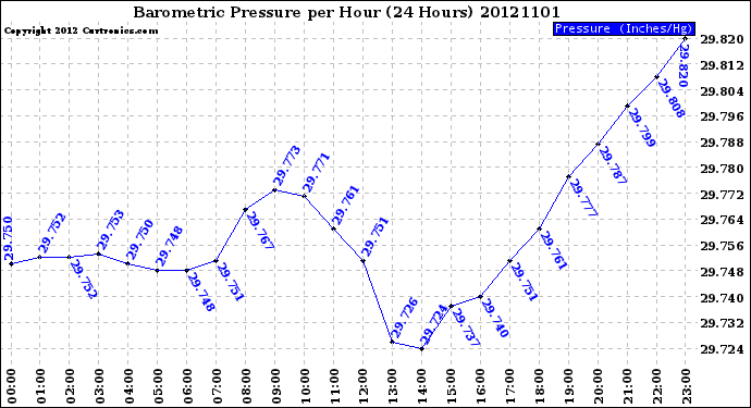 Milwaukee Weather Barometric Pressure<br>per Hour<br>(24 Hours)