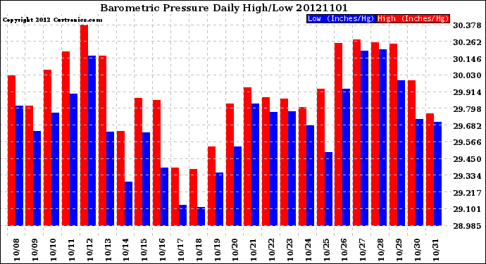 Milwaukee Weather Barometric Pressure<br>Daily High/Low