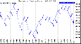 Milwaukee Weather Barometric Pressure<br>Daily High