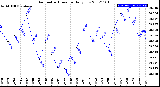 Milwaukee Weather Barometric Pressure<br>Daily Low