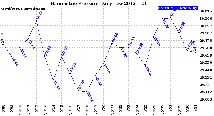 Milwaukee Weather Barometric Pressure<br>Daily Low