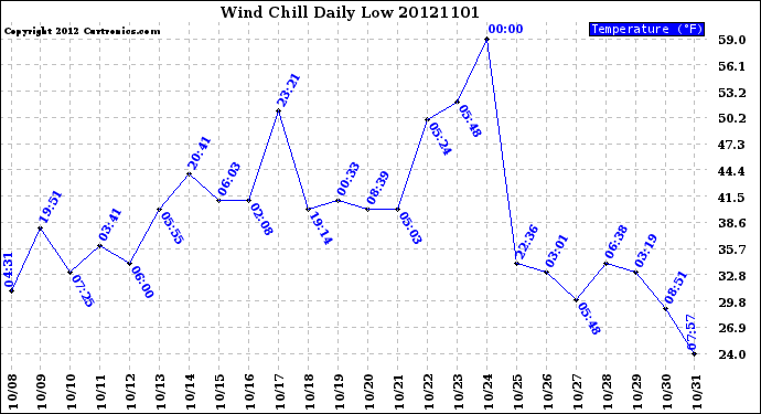 Milwaukee Weather Wind Chill<br>Daily Low