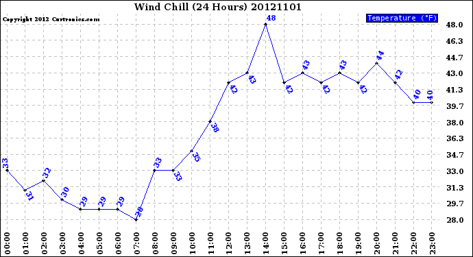 Milwaukee Weather Wind Chill<br>(24 Hours)