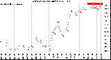 Milwaukee Weather Dew Point<br>(24 Hours)