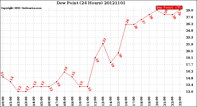 Milwaukee Weather Dew Point<br>(24 Hours)