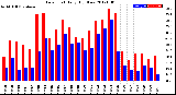 Milwaukee Weather Dew Point<br>Daily High/Low