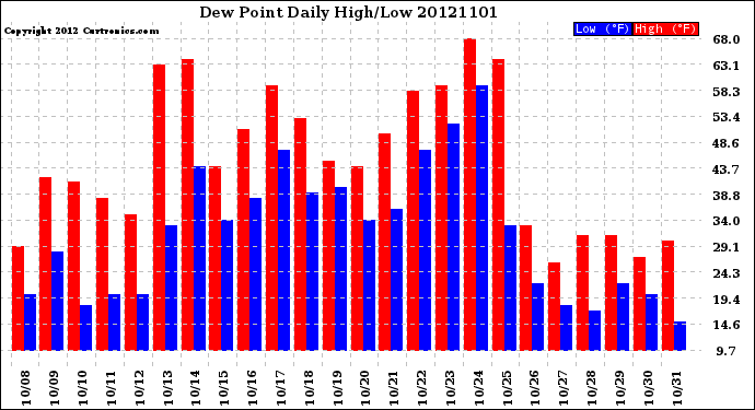 Milwaukee Weather Dew Point<br>Daily High/Low