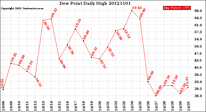 Milwaukee Weather Dew Point<br>Daily High