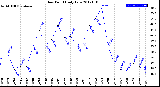 Milwaukee Weather Dew Point<br>Daily Low