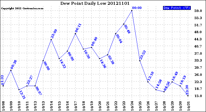 Milwaukee Weather Dew Point<br>Daily Low