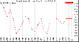 Milwaukee Weather Evapotranspiration<br>per Day (Inches)