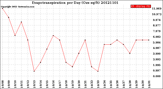 Milwaukee Weather Evapotranspiration<br>per Day (Ozs sq/ft)