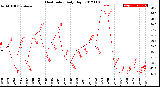 Milwaukee Weather Heat Index<br>Daily High