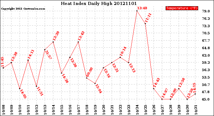 Milwaukee Weather Heat Index<br>Daily High