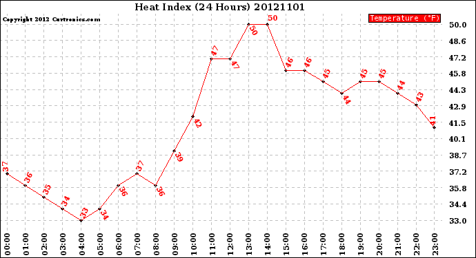 Milwaukee Weather Heat Index<br>(24 Hours)