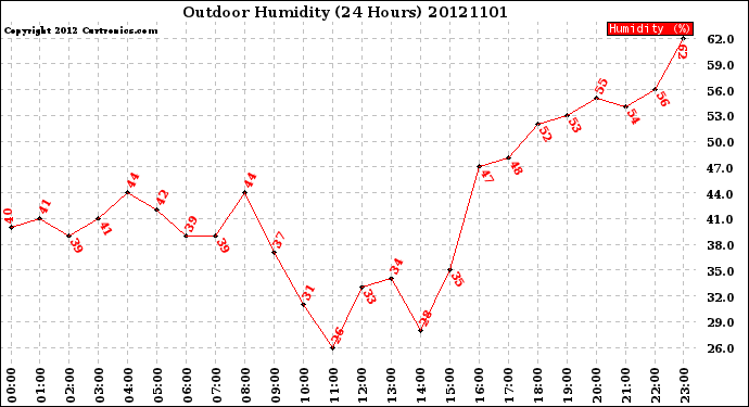 Milwaukee Weather Outdoor Humidity<br>(24 Hours)