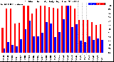 Milwaukee Weather Outdoor Humidity<br>Daily High/Low