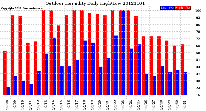 Milwaukee Weather Outdoor Humidity<br>Daily High/Low