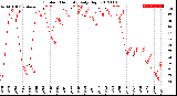 Milwaukee Weather Outdoor Humidity<br>Daily High