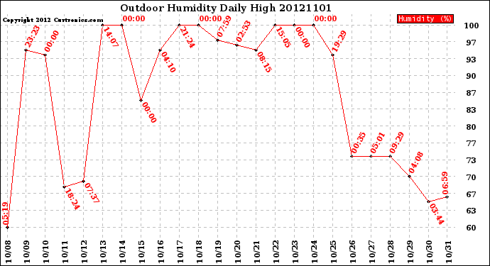 Milwaukee Weather Outdoor Humidity<br>Daily High