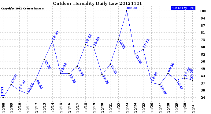 Milwaukee Weather Outdoor Humidity<br>Daily Low