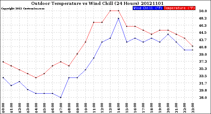 Milwaukee Weather Outdoor Temperature<br>vs Wind Chill<br>(24 Hours)