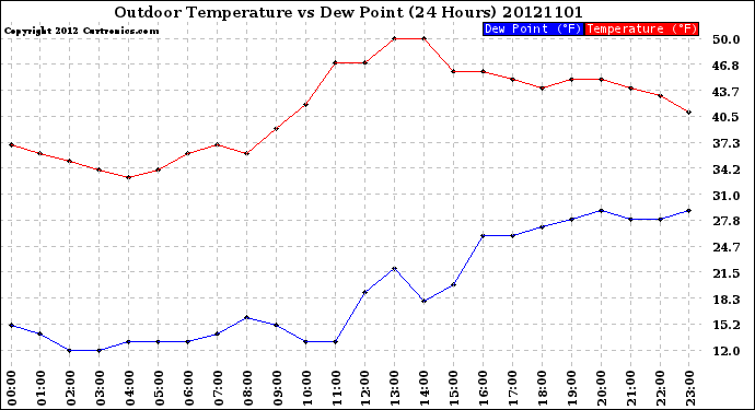 Milwaukee Weather Outdoor Temperature<br>vs Dew Point<br>(24 Hours)