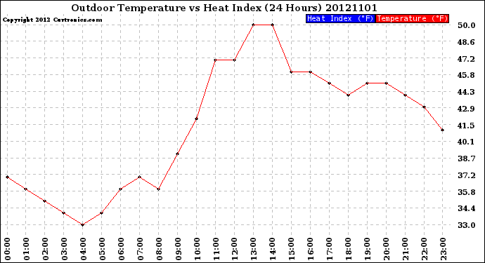 Milwaukee Weather Outdoor Temperature<br>vs Heat Index<br>(24 Hours)