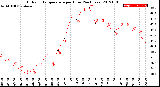 Milwaukee Weather Outdoor Temperature<br>per Hour<br>(24 Hours)