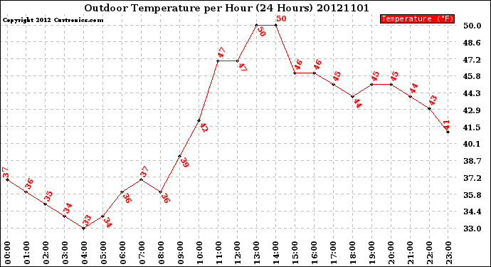 Milwaukee Weather Outdoor Temperature<br>per Hour<br>(24 Hours)