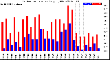 Milwaukee Weather Outdoor Temperature<br>Daily High/Low