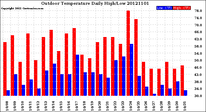 Milwaukee Weather Outdoor Temperature<br>Daily High/Low