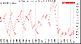 Milwaukee Weather Outdoor Temperature<br>Daily High