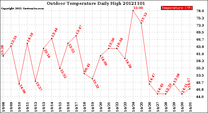 Milwaukee Weather Outdoor Temperature<br>Daily High