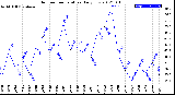 Milwaukee Weather Outdoor Temperature<br>Daily Low