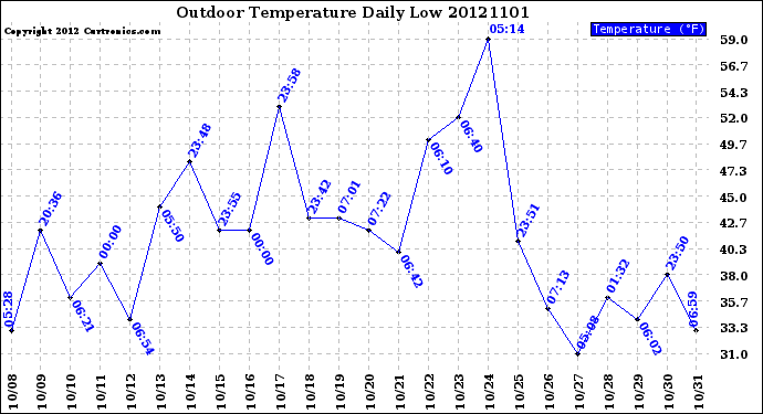 Milwaukee Weather Outdoor Temperature<br>Daily Low