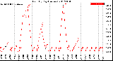 Milwaukee Weather Rain<br>By Day<br>(Inches)