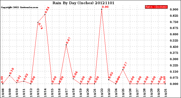 Milwaukee Weather Rain<br>By Day<br>(Inches)