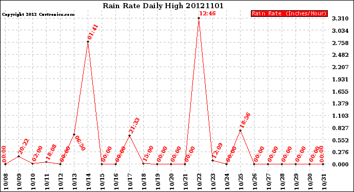 Milwaukee Weather Rain Rate<br>Daily High