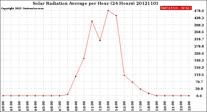 Milwaukee Weather Solar Radiation Average<br>per Hour<br>(24 Hours)