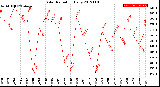 Milwaukee Weather Solar Radiation<br>Daily