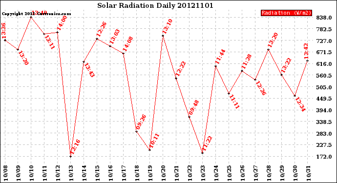 Milwaukee Weather Solar Radiation<br>Daily