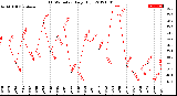 Milwaukee Weather THSW Index<br>Daily High