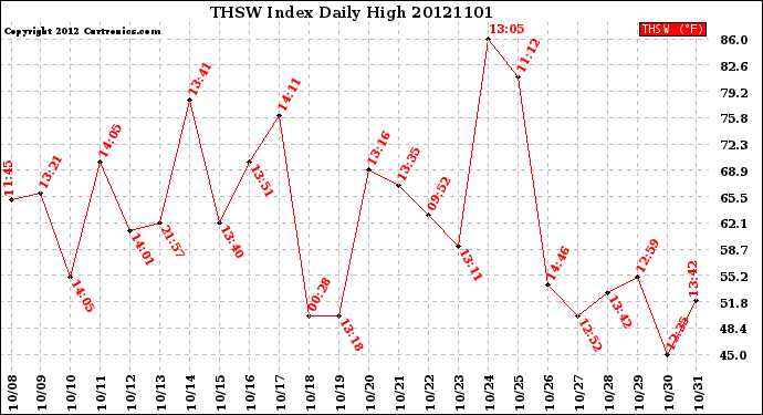 Milwaukee Weather THSW Index<br>Daily High