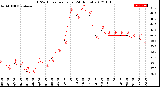 Milwaukee Weather THSW Index<br>per Hour<br>(24 Hours)