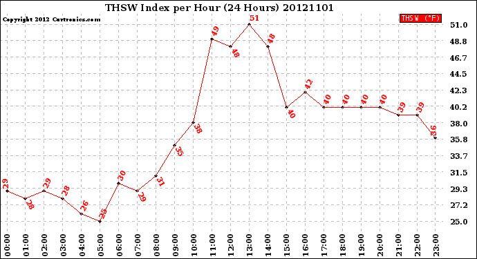 Milwaukee Weather THSW Index<br>per Hour<br>(24 Hours)