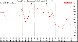 Milwaukee Weather Wind Speed<br>Average<br>(24 Hours)