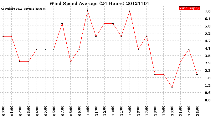 Milwaukee Weather Wind Speed<br>Average<br>(24 Hours)