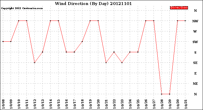 Milwaukee Weather Wind Direction<br>(By Day)