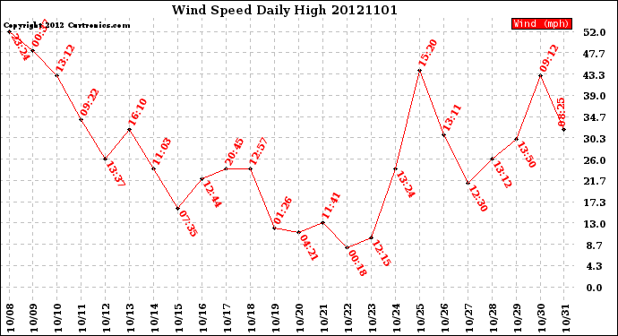 Milwaukee Weather Wind Speed<br>Daily High